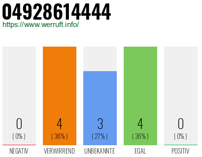Rufnummer 04928614444 Telefonnummer 04928614444