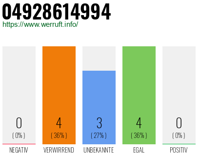Rufnummer 04928614994 Telefonnummer 04928614994