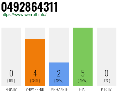 Rufnummer 0492864311 Telefonnummer 0492864311