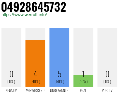 Rufnummer 04928645732 Telefonnummer 04928645732