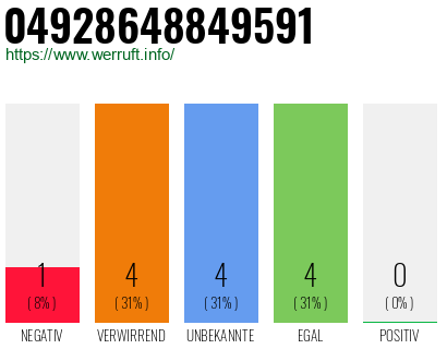 Rufnummer 04928648849591 Telefonnummer 04928648849591