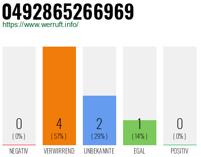 Rufnummer 0492865266969 Telefonnummer 0492865266969