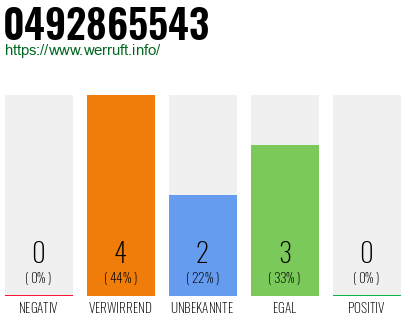 Rufnummer 0492865543 Telefonnummer 0492865543