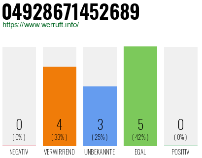 Rufnummer 04928671452689 Telefonnummer 04928671452689