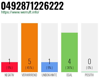 Rufnummer 0492871226222 Telefonnummer 0492871226222
