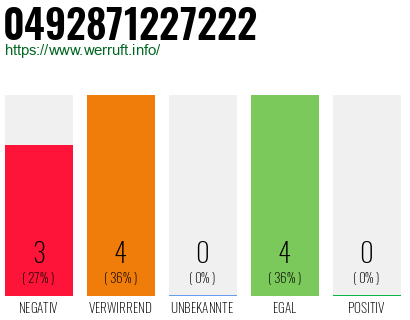 Rufnummer 0492871227222 Telefonnummer 0492871227222