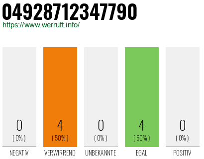 Rufnummer 04928712347790 Telefonnummer 04928712347790