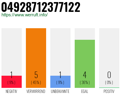 Rufnummer 04928712377122 Telefonnummer 04928712377122