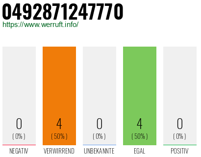 Rufnummer 0492871247770 Telefonnummer 0492871247770