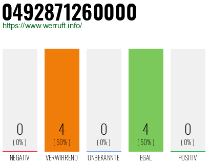 Rufnummer 0492871260000 Telefonnummer 0492871260000