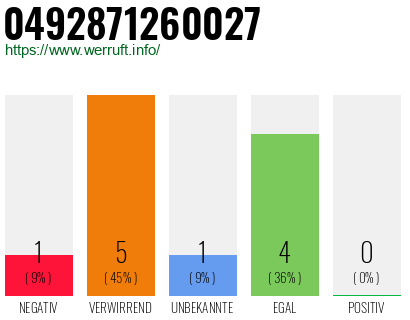 Rufnummer 0492871260027 Telefonnummer 0492871260027