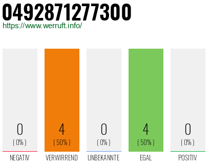 Rufnummer 0492871277300 Telefonnummer 0492871277300