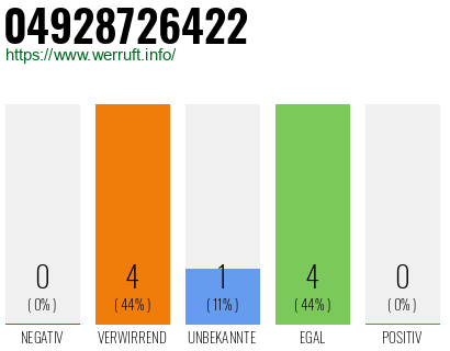 Rufnummer 04928726422 Telefonnummer 04928726422