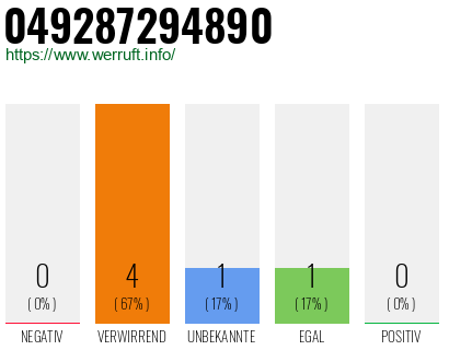 Rufnummer 049287294890 Telefonnummer 049287294890