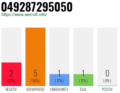 Rufnummer 049287295050 Telefonnummer 049287295050