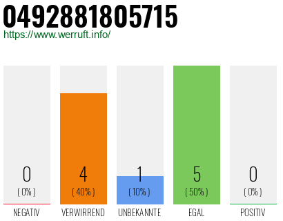 Rufnummer 0492881805715 Telefonnummer 0492881805715