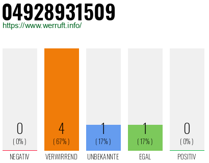 Rufnummer 04928931509 Telefonnummer 04928931509