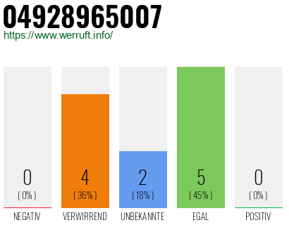 Rufnummer 04928965007 Telefonnummer 04928965007