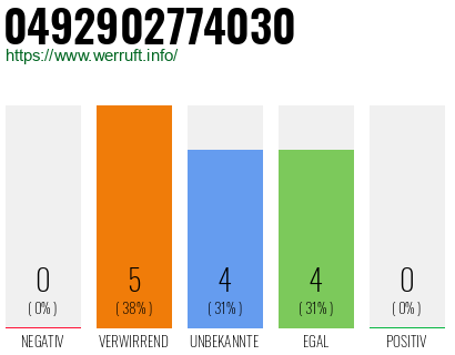 Rufnummer 0492902774030 Telefonnummer 0492902774030