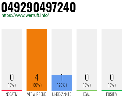 Rufnummer 049290497240 Telefonnummer 049290497240