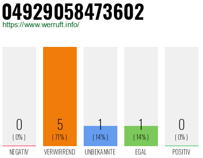 Rufnummer 04929058473602 Telefonnummer 04929058473602