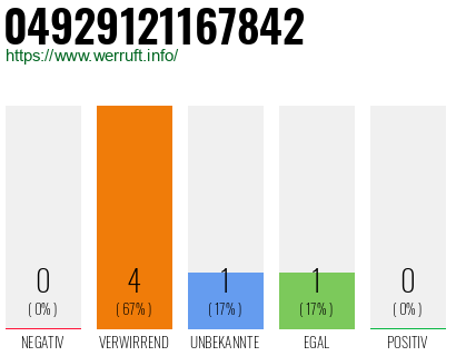Rufnummer 04929121167842 Telefonnummer 04929121167842