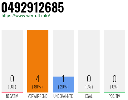 Rufnummer 0492912685 Telefonnummer 0492912685