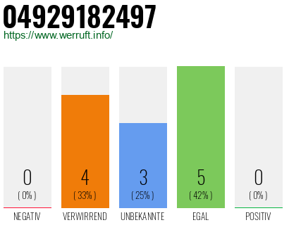 Rufnummer 04929182497 Telefonnummer 04929182497