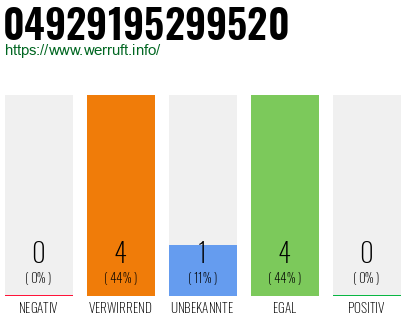 Rufnummer 04929195299520 Telefonnummer 04929195299520