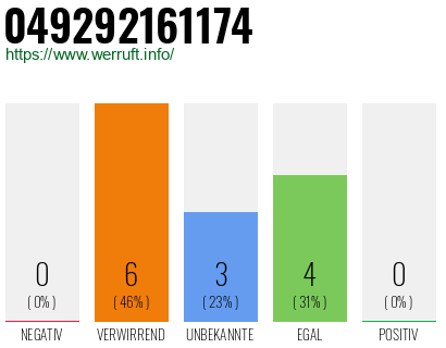 Rufnummer 049292161174 Telefonnummer 049292161174