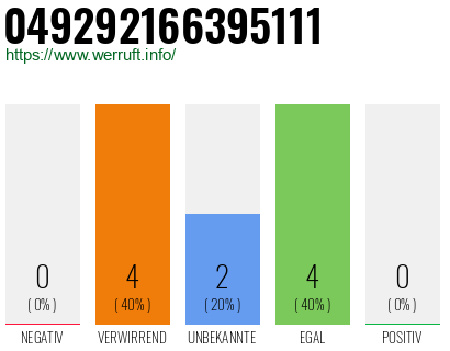 Rufnummer 049292166395111 Telefonnummer 049292166395111