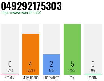 Rufnummer 049292175303 Telefonnummer 049292175303