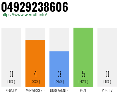 Rufnummer 04929238606 Telefonnummer 04929238606
