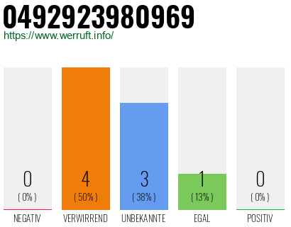 Rufnummer 0492923980969 Telefonnummer 0492923980969