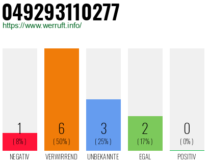 Rufnummer 049293110277 Telefonnummer 049293110277