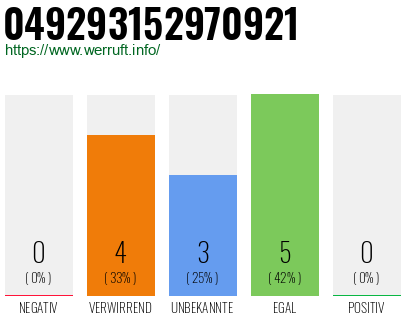 Rufnummer 049293152970921 Telefonnummer 049293152970921