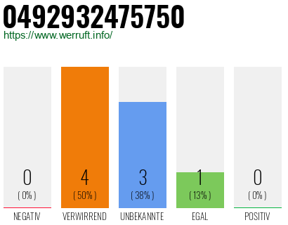 Rufnummer 0492932475750 Telefonnummer 0492932475750