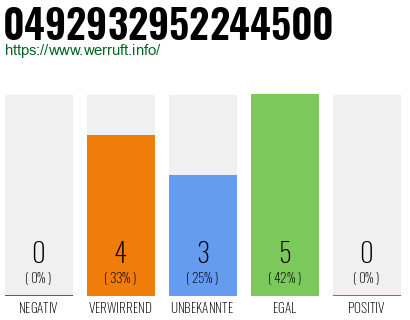 Rufnummer 0492932952244500 Telefonnummer 0492932952244500