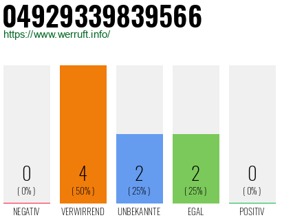 Rufnummer 04929339839566 Telefonnummer 04929339839566
