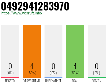 Rufnummer 0492941283970 Telefonnummer 0492941283970