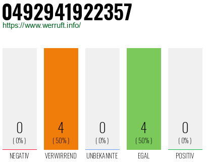 Rufnummer 0492941922357 Telefonnummer 0492941922357
