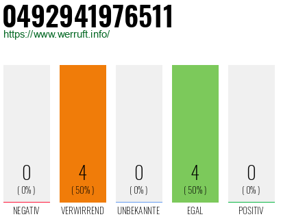 Rufnummer 0492941976511 Telefonnummer 0492941976511