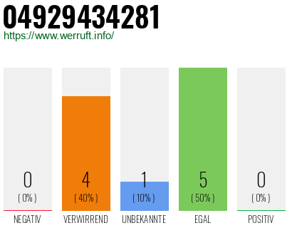 Rufnummer 04929434281 Telefonnummer 04929434281