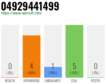 Rufnummer 04929441499 Telefonnummer 04929441499