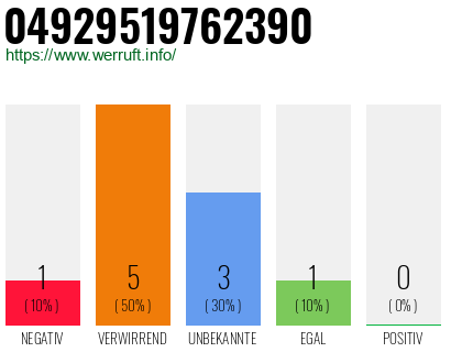 Rufnummer 04929519762390 Telefonnummer 04929519762390