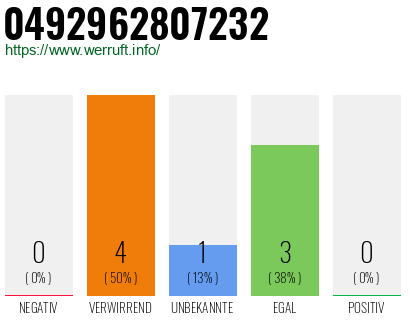 Rufnummer 0492962807232 Telefonnummer 0492962807232