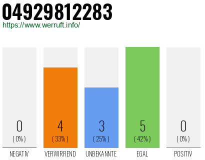 Rufnummer 04929812283 Telefonnummer 04929812283