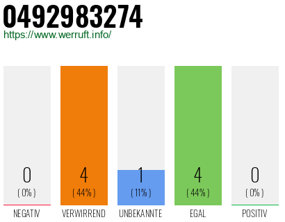 Rufnummer 0492983274 Telefonnummer 0492983274