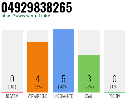 Rufnummer 04929838265 Telefonnummer 04929838265