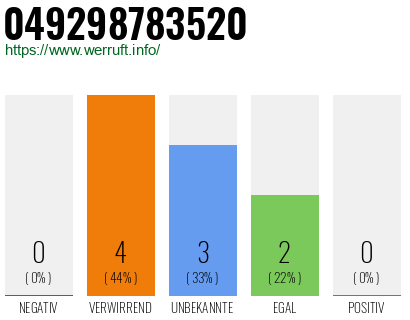Rufnummer 049298783520 Telefonnummer 049298783520